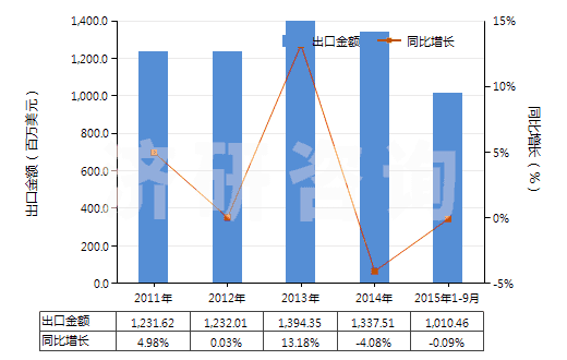 2011-2015年9月中國(guó)電力(HS27160000)出口總額及增速統(tǒng)計(jì) 2011-2015年9月中國(guó)電力(HS27160000)出口總額及增速統(tǒng)計(jì)